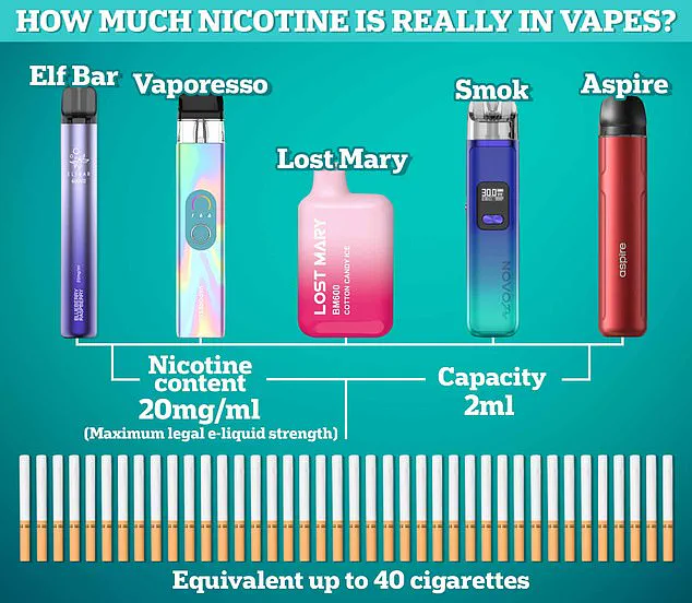 Surge in Teenage Vaping Raises Concerns as Enforcement Challenges Persist Amid Health Warnings