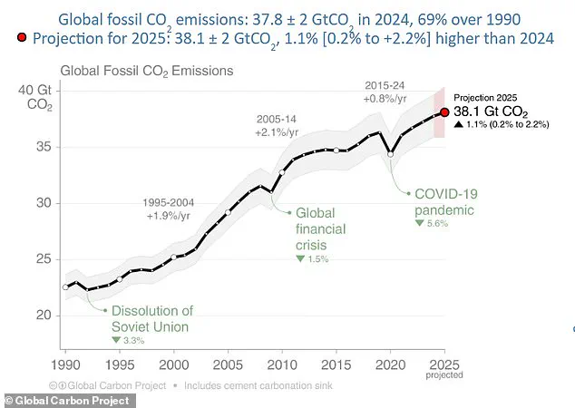 Global CO2 Emissions Set to Reach Record High in 2025, Marking a Grim Milestone in the Climate Crisis