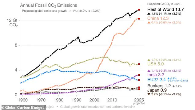 Global CO2 Emissions Set to Reach Record High in 2025, Marking a Grim Milestone in the Climate Crisis