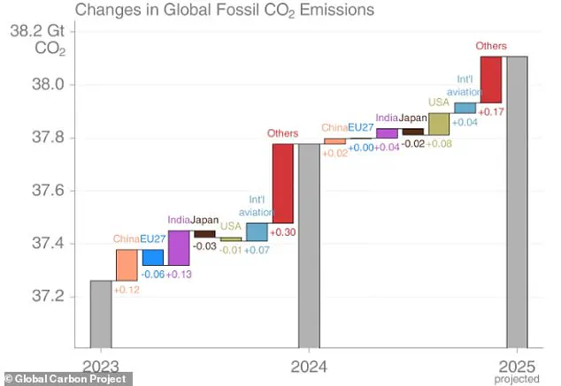 Global CO2 Emissions Set to Reach Record High in 2025, Marking a Grim Milestone in the Climate Crisis