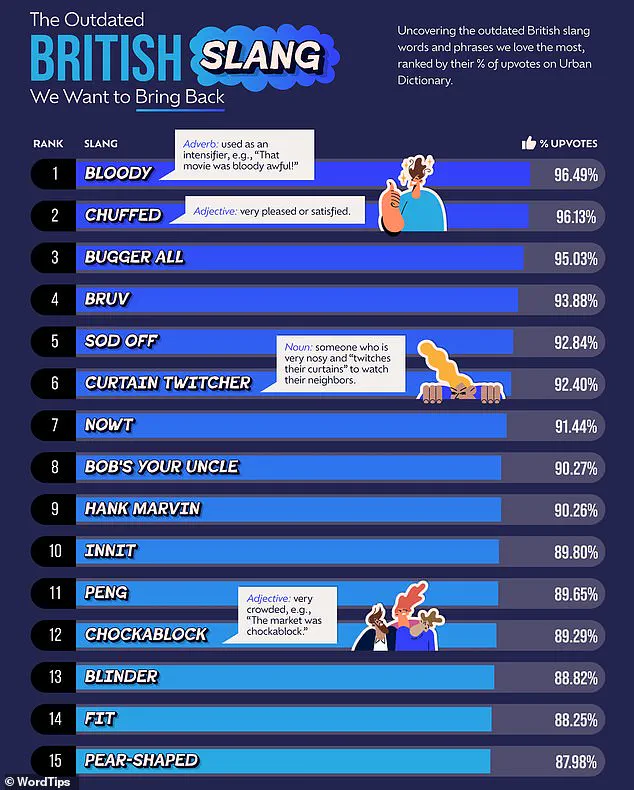 Surge in Forgotten Slang: 200% Rise in Usage Sparks Late-Breaking Linguistic Trend