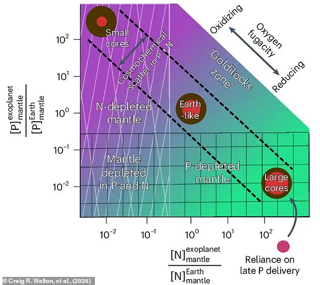 Beyond Water: Phosphorus and Nitrogen Crucial for Alien Life, Study Reveals
