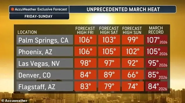 Record-Breaking Heatwave Expands East, Threatening Millions Under Intensifying Heat Dome