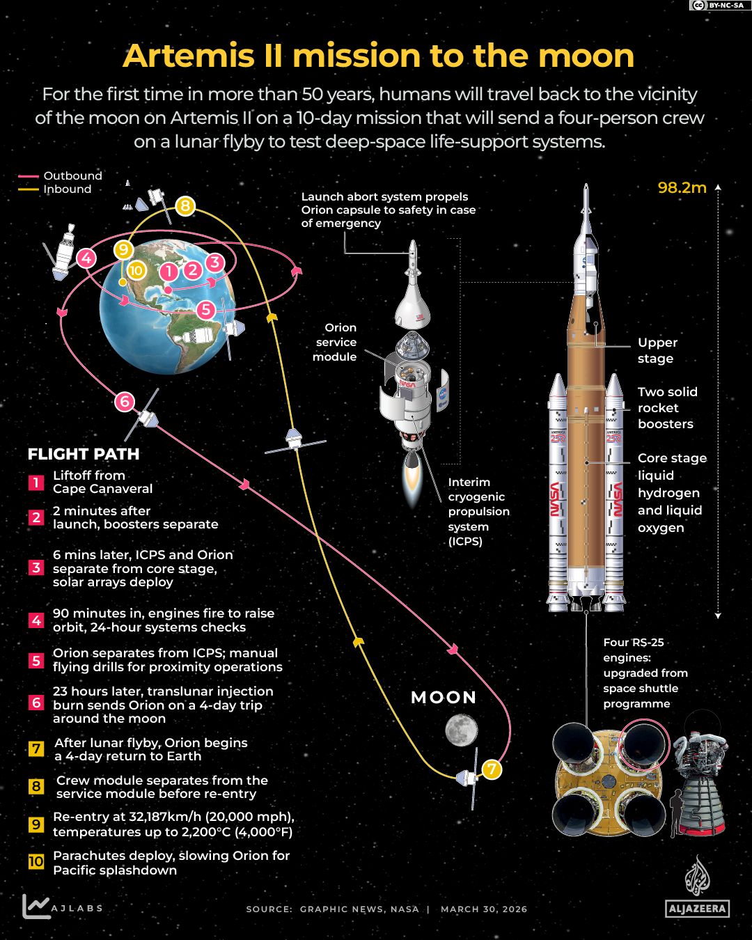 NASA's Artemis II Moon Mission: A Historic Launch After 50 Years